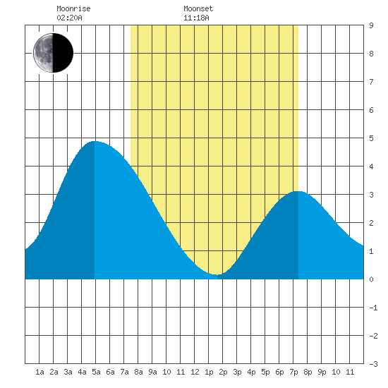 Elk River RR Bridge tide chart for Tuesday, March 14, 2023