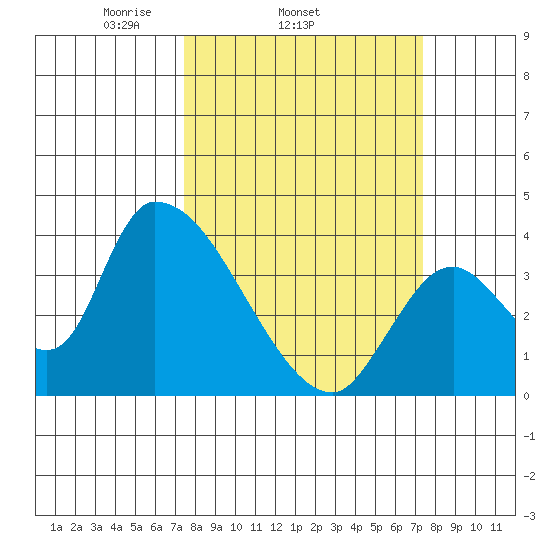 Elk River RR Bridge tide chart for Wednesday, March 15, 2023