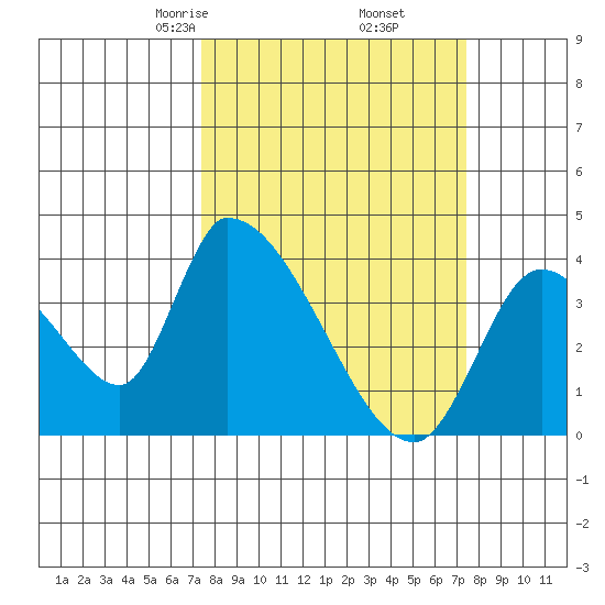 Elk River RR Bridge tide chart for Friday, March 17, 2023