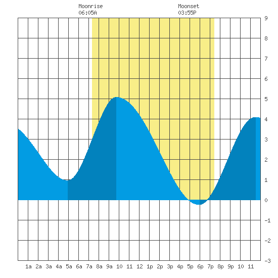 Elk River RR Bridge tide chart for Saturday, March 18, 2023