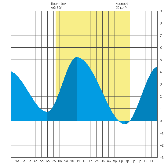 Elk River RR Bridge tide chart for Sunday, March 19, 2023