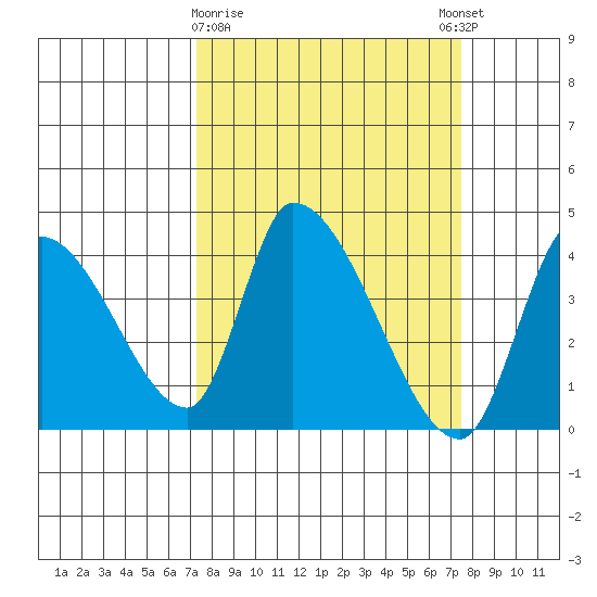 Elk River RR Bridge tide chart for Monday, March 20, 2023