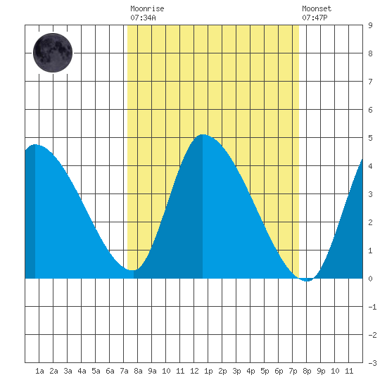 Elk River RR Bridge tide chart for Tuesday, March 21, 2023