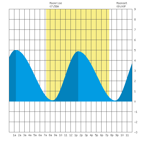 Elk River RR Bridge tide chart for Wednesday, March 22, 2023