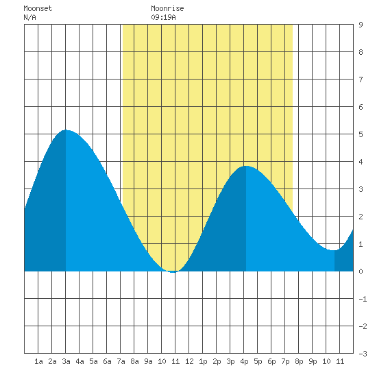 Elk River RR Bridge tide chart for Saturday, March 25, 2023
