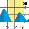 Elk River RR Bridge tide chart for Saturday, March 25, 2023