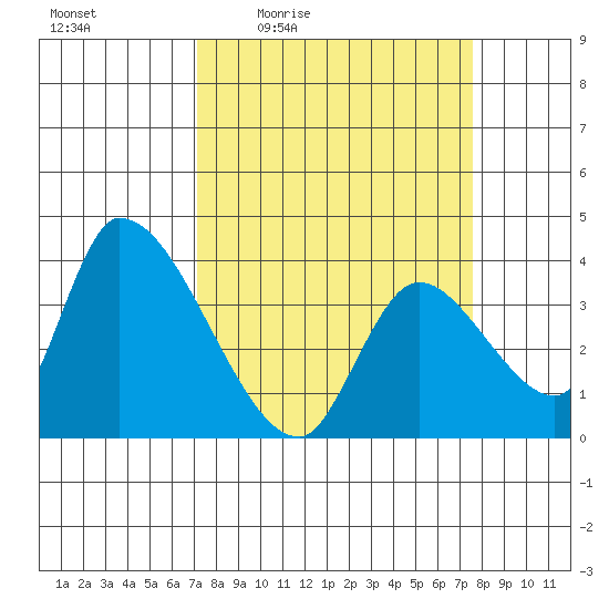 Elk River RR Bridge tide chart for Sunday, March 26, 2023