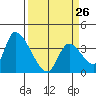 Elk River RR Bridge tide chart for Sunday, March 26, 2023