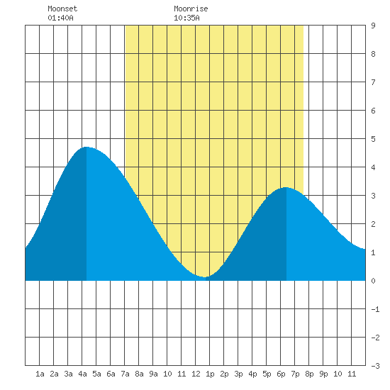 Elk River RR Bridge tide chart for Monday, March 27, 2023