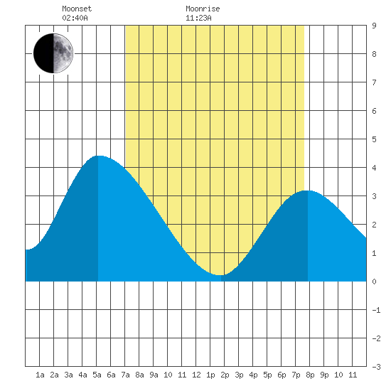 Elk River RR Bridge tide chart for Tuesday, March 28, 2023