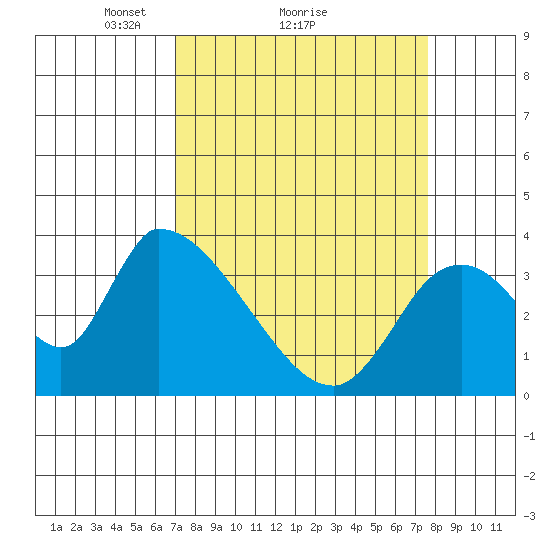 Elk River RR Bridge tide chart for Wednesday, March 29, 2023