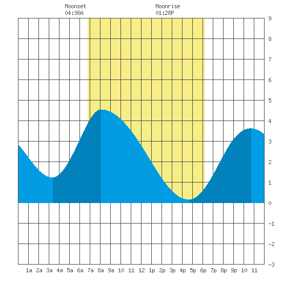 Elk River RR Bridge tide chart for Thursday, March 2, 2023