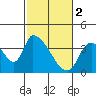 Elk River RR Bridge tide chart for Thursday, March 2, 2023