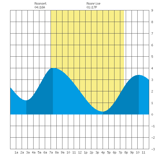 Elk River RR Bridge tide chart for Thursday, March 30, 2023