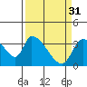 Elk River RR Bridge tide chart for Friday, March 31, 2023