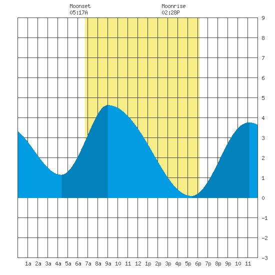 Elk River RR Bridge tide chart for Friday, March 3, 2023