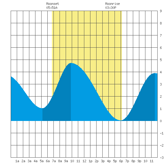 Elk River RR Bridge tide chart for Saturday, March 4, 2023