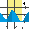 Elk River RR Bridge tide chart for Saturday, March 4, 2023