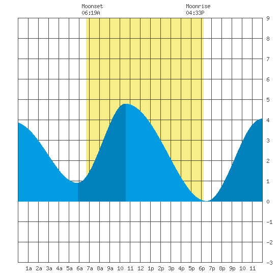 Elk River RR Bridge tide chart for Sunday, March 5, 2023