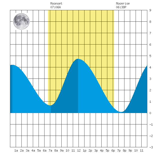 Elk River RR Bridge tide chart for Tuesday, March 7, 2023