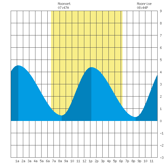 Elk River RR Bridge tide chart for Thursday, March 9, 2023