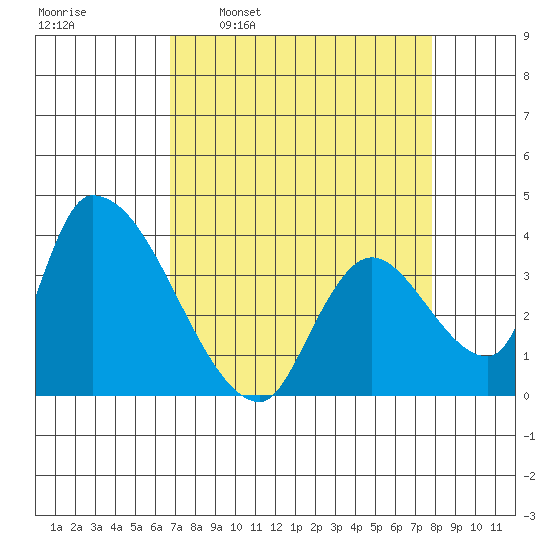 Elk River RR Bridge tide chart for Monday, April 10, 2023