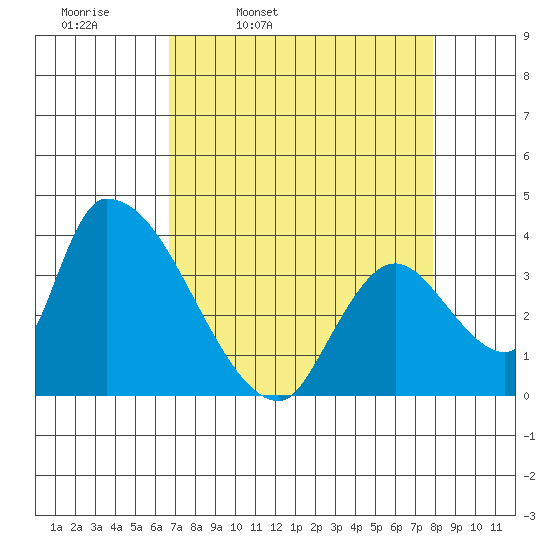 Elk River RR Bridge tide chart for Tuesday, April 11, 2023