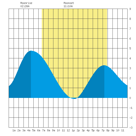 Elk River RR Bridge tide chart for Wednesday, April 12, 2023