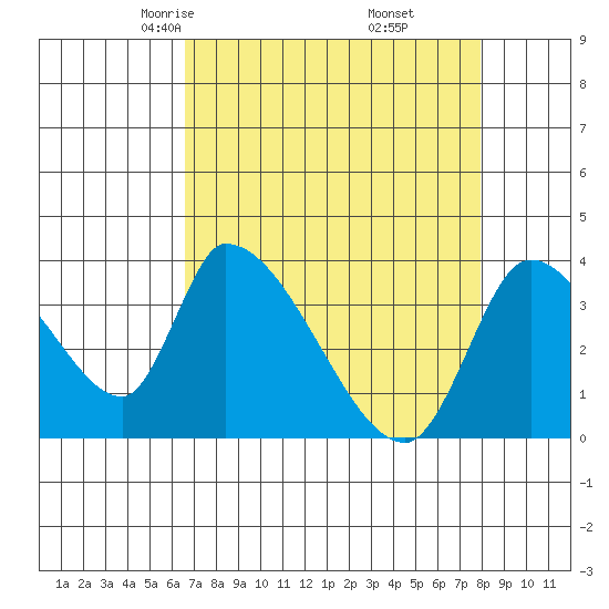 Elk River RR Bridge tide chart for Saturday, April 15, 2023