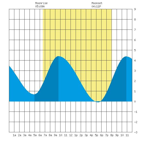 Elk River RR Bridge tide chart for Sunday, April 16, 2023