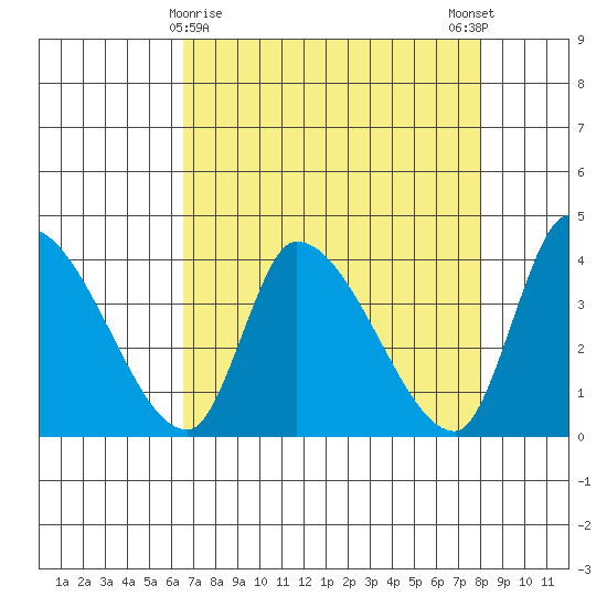 Elk River RR Bridge tide chart for Tuesday, April 18, 2023
