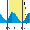Elk River RR Bridge tide chart for Saturday, April 1, 2023