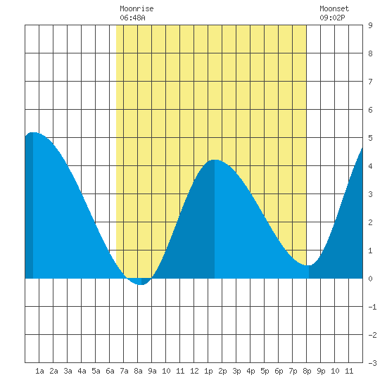 Elk River RR Bridge tide chart for Thursday, April 20, 2023
