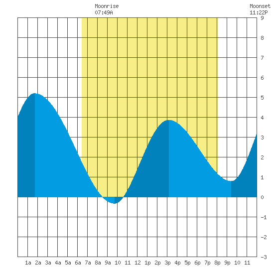 Elk River RR Bridge tide chart for Saturday, April 22, 2023