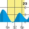 Elk River RR Bridge tide chart for Sunday, April 23, 2023