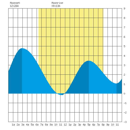Elk River RR Bridge tide chart for Monday, April 24, 2023