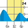 Elk River RR Bridge tide chart for Monday, April 24, 2023