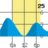 Elk River RR Bridge tide chart for Tuesday, April 25, 2023