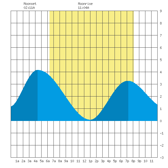 Elk River RR Bridge tide chart for Wednesday, April 26, 2023