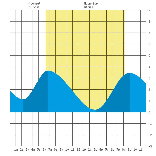 Elk River RR Bridge tide chart for Friday, April 28, 2023