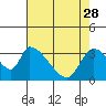 Elk River RR Bridge tide chart for Friday, April 28, 2023