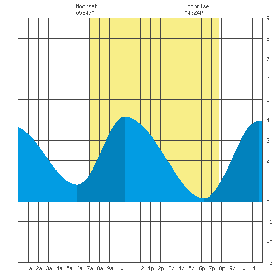 Elk River RR Bridge tide chart for Sunday, April 2, 2023