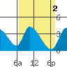 Elk River RR Bridge tide chart for Sunday, April 2, 2023