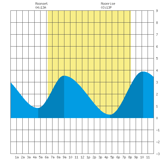 Elk River RR Bridge tide chart for Sunday, April 30, 2023