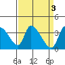 Elk River RR Bridge tide chart for Monday, April 3, 2023