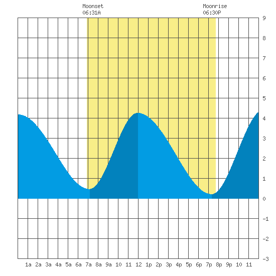 Elk River RR Bridge tide chart for Tuesday, April 4, 2023