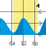 Elk River RR Bridge tide chart for Tuesday, April 4, 2023