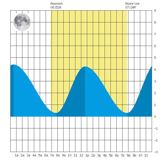 Elk River RR Bridge tide chart for Wednesday, April 5, 2023