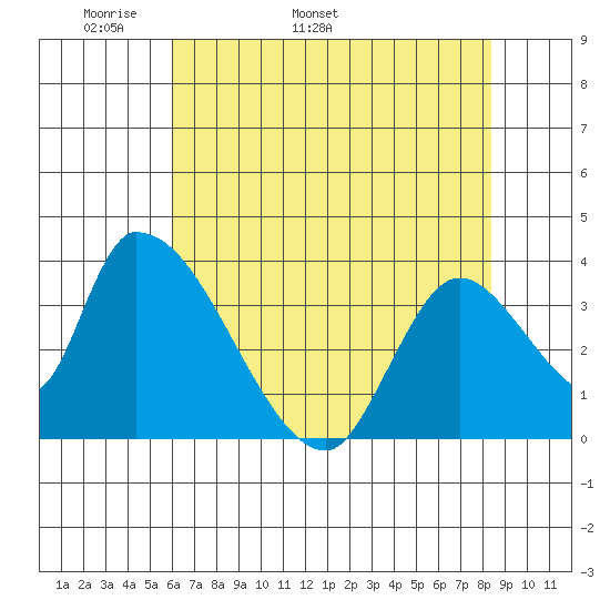 Elk River RR Bridge tide chart for Thursday, May 11, 2023