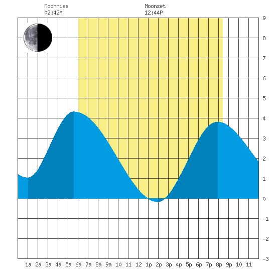 Elk River RR Bridge tide chart for Friday, May 12, 2023